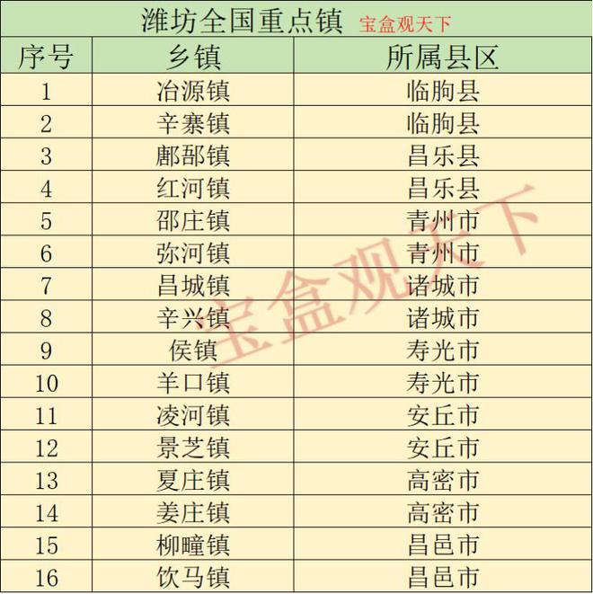 潍坊全国重点镇表现寿光两个镇入围景芝镇位列其中(图2)