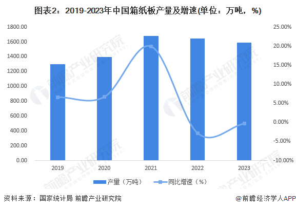 九游体育：2024年中国纸和纸板容器行业市场供给现状及区域格局分析箱纸板和瓦楞纸箱产量出现下降(图2)