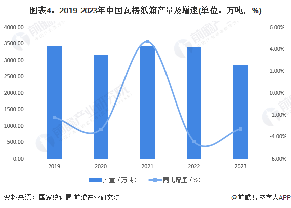 九游体育：2024年中国纸和纸板容器行业市场供给现状及区域格局分析箱纸板和瓦楞纸箱产量出现下降(图4)