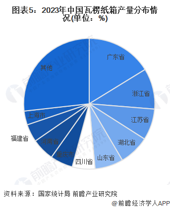 九游体育：2024年中国纸和纸板容器行业市场供给现状及区域格局分析箱纸板和瓦楞纸箱产量出现下降(图5)