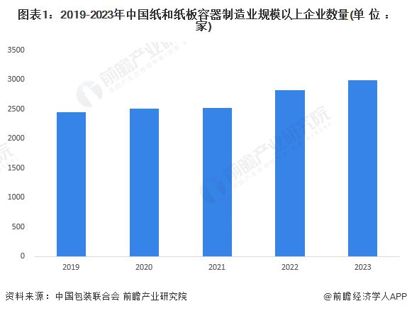 2024年中国纸和纸板容器行业供给现状分析箱纸板和瓦楞纸箱产量出现下降【组图】(图1)