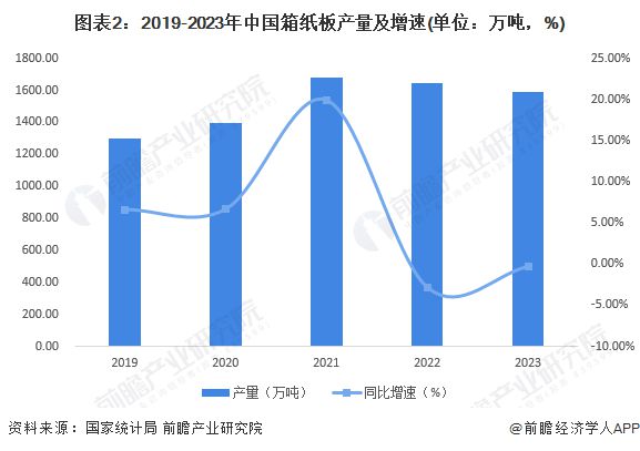 2024年中国纸和纸板容器行业供给现状分析箱纸板和瓦楞纸箱产量出现下降【组图】(图2)
