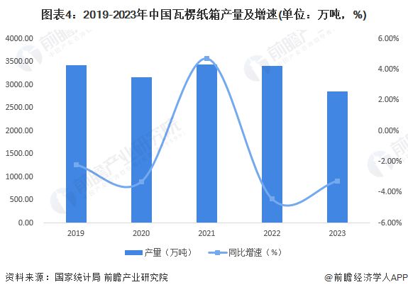 2024年中国纸和纸板容器行业供给现状分析箱纸板和瓦楞纸箱产量出现下降【组图】(图4)