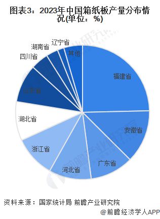 2024年中国纸和纸板容器行业供给现状分析箱纸板和瓦楞纸箱产量出现下降【组图】(图3)
