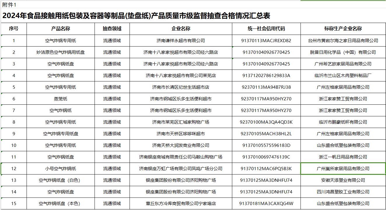 济南：食品接触用纸包装及容器等制品(垫盘纸)产品质量抽查结果(图1)