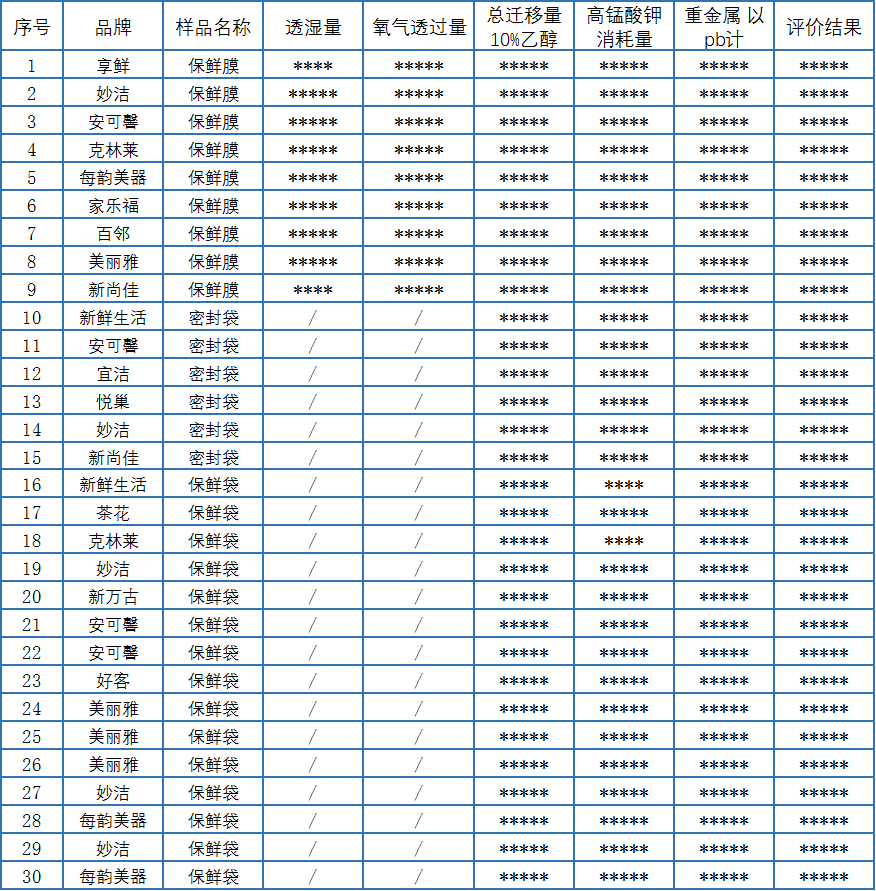 保鲜膜、保鲜袋、密封袋都合格吗？食品塑料包装产品比较试验报告来了(图1)