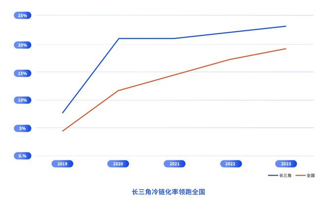 九游体育网站：透过运满满物流大数据看长三角食品（包装）产业的创新和变化(图2)
