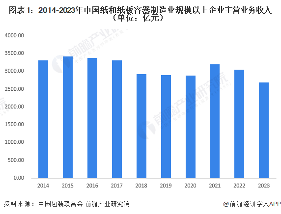 九游体育网站：2024年中国纸和纸板容器行业市场现状及进出口情况分析行业出口额五年来首次下降(图1)