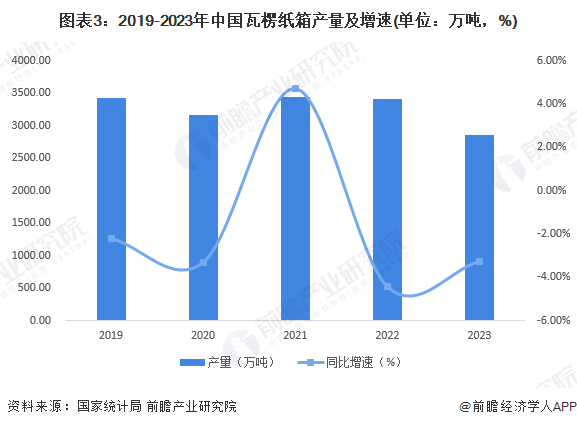 九游体育网站：2024年中国纸和纸板容器行业市场现状及进出口情况分析行业出口额五年来首次下降(图3)