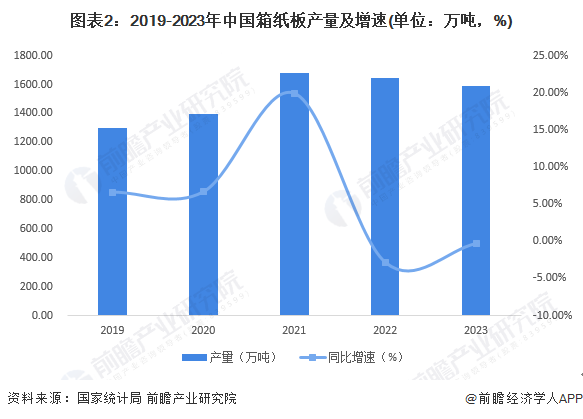 九游体育网站：2024年中国纸和纸板容器行业市场现状及进出口情况分析行业出口额五年来首次下降(图2)