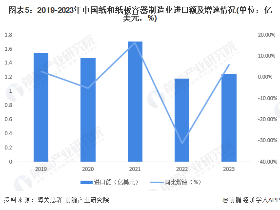 九游体育网站：2024年中国纸和纸板容器行业市场现状及进出口情况分析行业出口额五年来首次下降(图5)