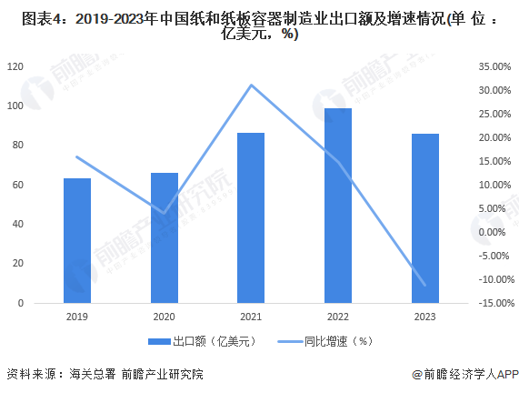 九游体育网站：2024年中国纸和纸板容器行业市场现状及进出口情况分析行业出口额五年来首次下降(图4)