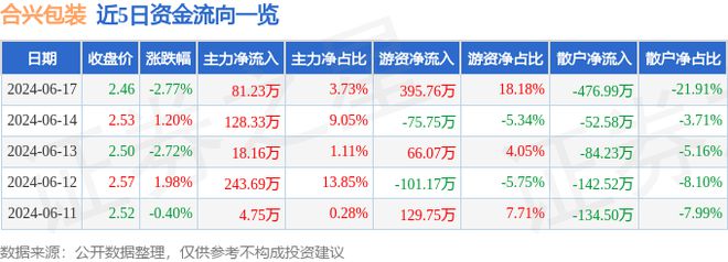 合兴包装（002228）6月17日主力资金净买入8123万元(图1)