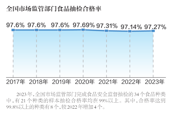餐饮食品、蔬菜制品、食用农产品去年不合格率居前三