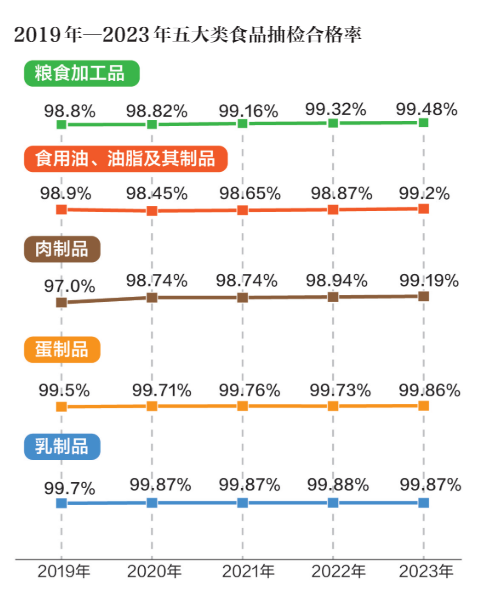 餐饮食品、蔬菜制品、食用农产品去年不合格率居前三(图3)