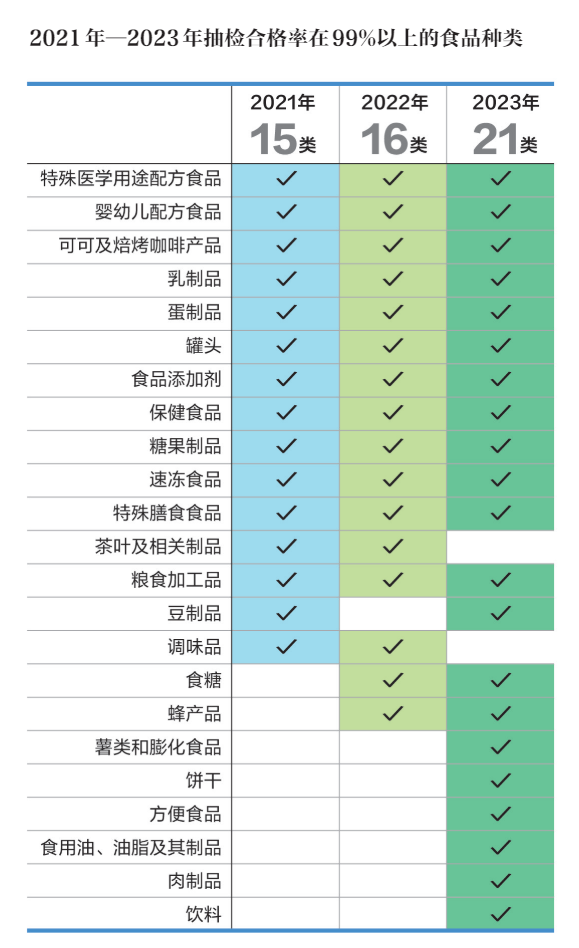 餐饮食品、蔬菜制品、食用农产品去年不合格率居前三(图2)