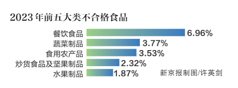 餐饮食品、蔬菜制品、食用农产品去年不合格率居前三(图4)