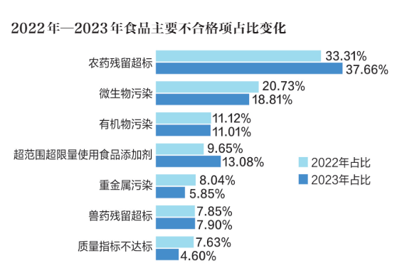 餐饮食品、蔬菜制品、食用农产品去年不合格率居前三(图5)