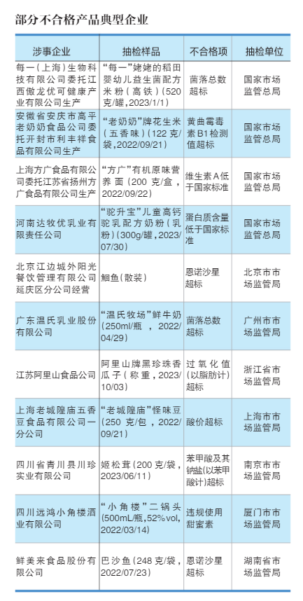 餐饮食品、蔬菜制品、食用农产品去年不合格率居前三(图7)