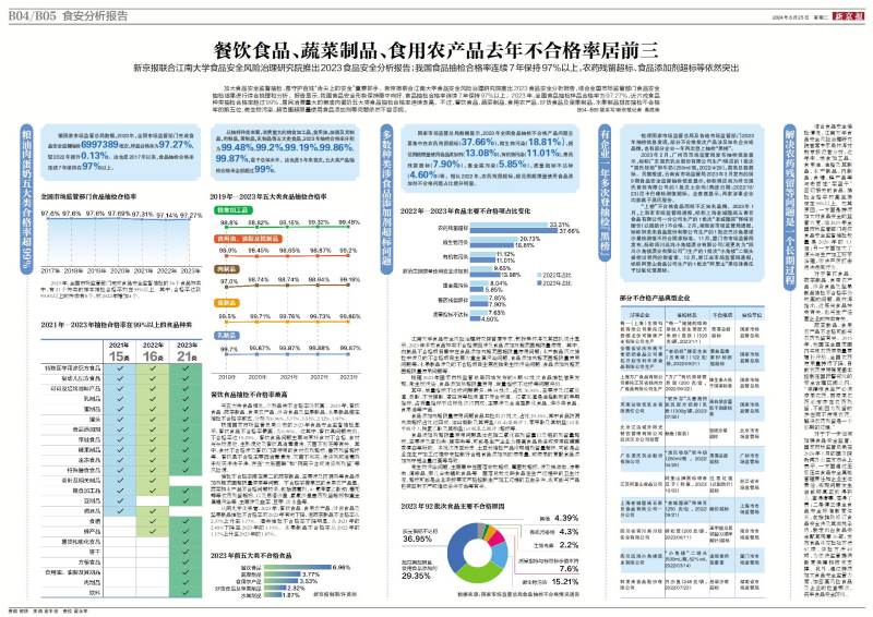 餐饮食品、蔬菜制品、食用农产品去年不合格率居前三(图8)