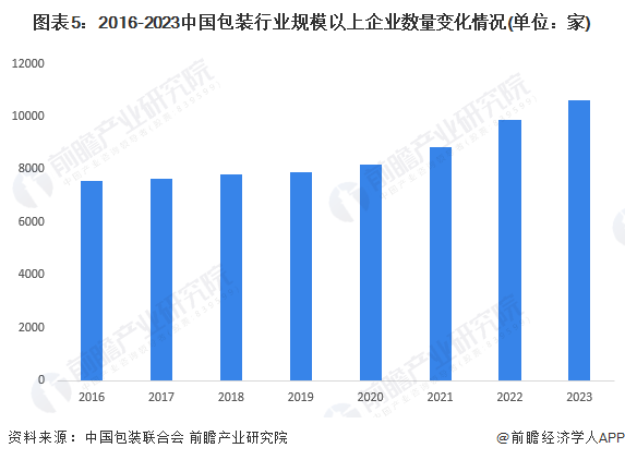 九游体育网站：预见2024：2024年中国包装行业市场规模、竞争格局及发展前景预测未来市场规模将近15万亿元(图5)