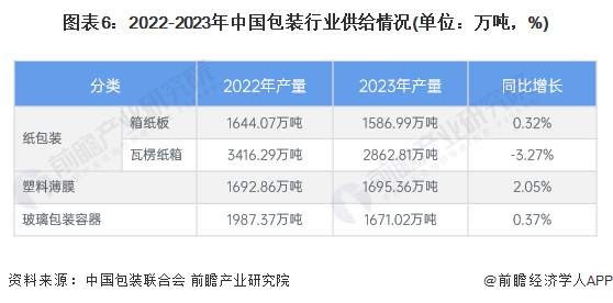 九游体育网站：预见2024：2024年中国包装行业市场规模、竞争格局及发展前景预测未来市场规模将近15万亿元(图6)