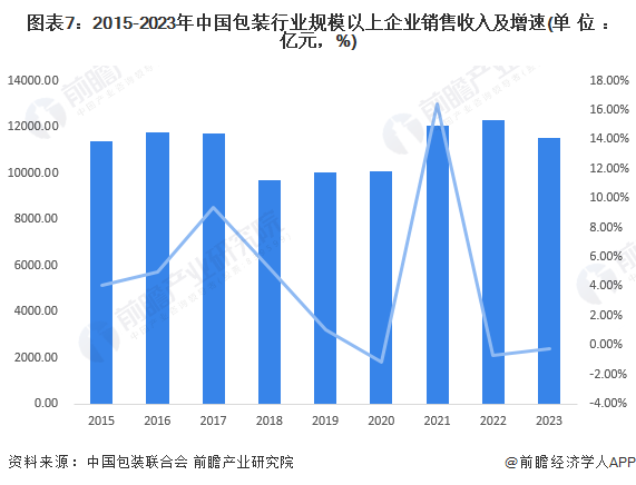 九游体育网站：预见2024：2024年中国包装行业市场规模、竞争格局及发展前景预测未来市场规模将近15万亿元(图7)