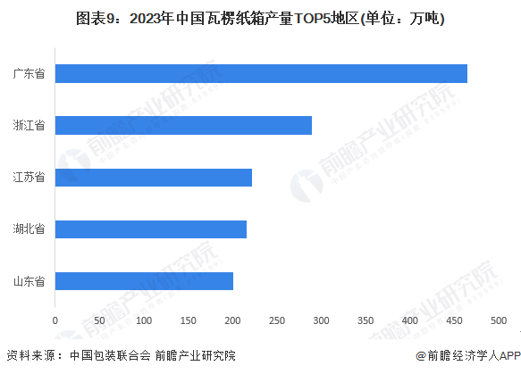 九游体育网站：预见2024：2024年中国包装行业市场规模、竞争格局及发展前景预测未来市场规模将近15万亿元(图9)