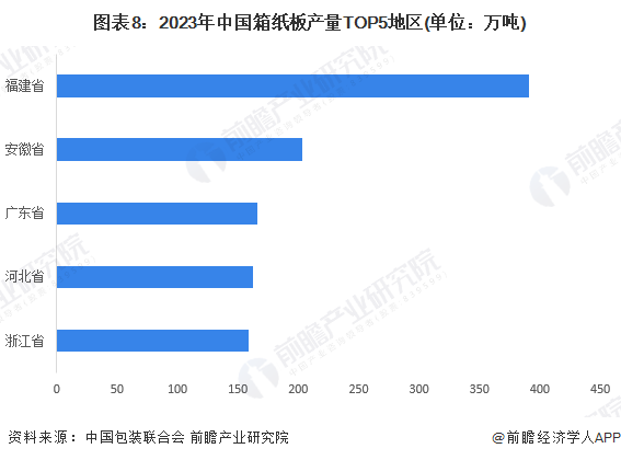九游体育网站：预见2024：2024年中国包装行业市场规模、竞争格局及发展前景预测未来市场规模将近15万亿元(图8)