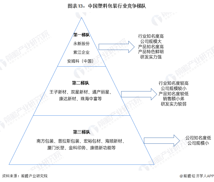 九游体育网站：预见2024：2024年中国包装行业市场规模、竞争格局及发展前景预测未来市场规模将近15万亿元(图13)