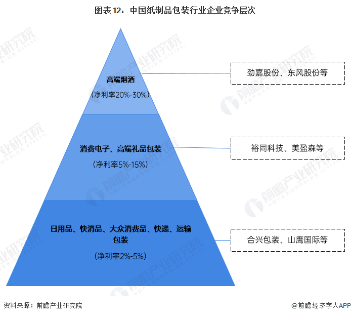 九游体育网站：预见2024：2024年中国包装行业市场规模、竞争格局及发展前景预测未来市场规模将近15万亿元(图12)