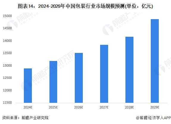 九游体育网站：预见2024：2024年中国包装行业市场规模、竞争格局及发展前景预测未来市场规模将近15万亿元(图14)