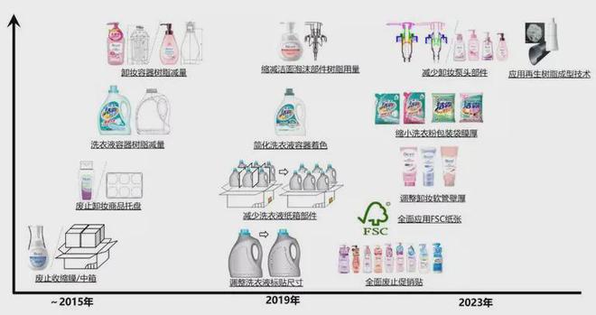 可口可乐、三得利、陶氏、宝洁、花王、联合利华、嘉宝塑料包装的设计与回收之旅(图4)