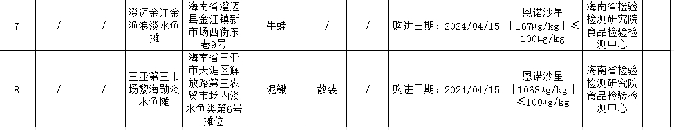 海南省公布11批次不合格食品涉及农兽药残留、真菌毒素超标等问题(图2)