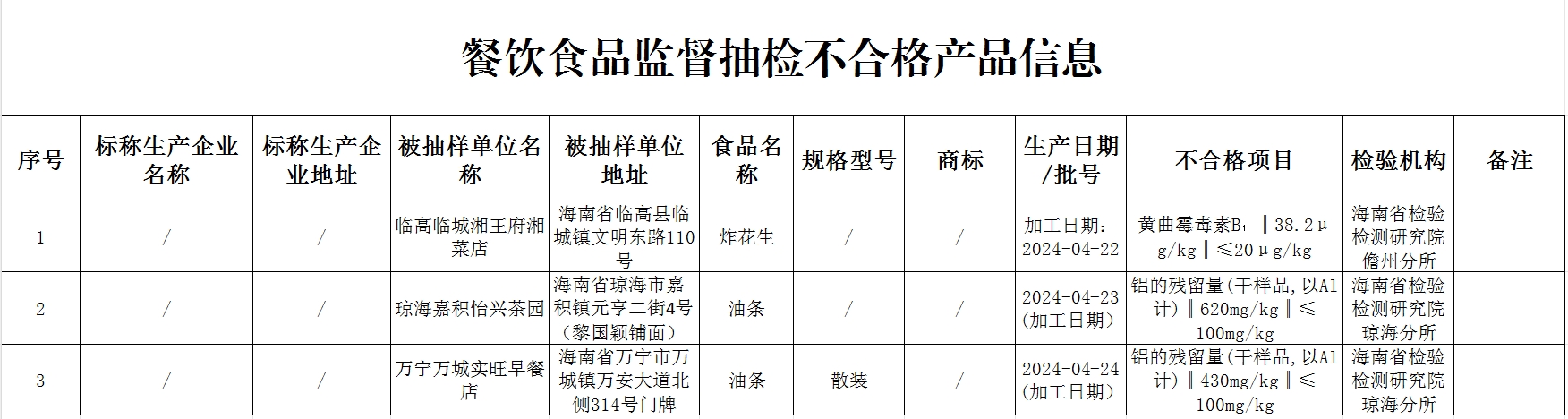 海南省公布11批次不合格食品涉及农兽药残留、真菌毒素超标等问题(图3)