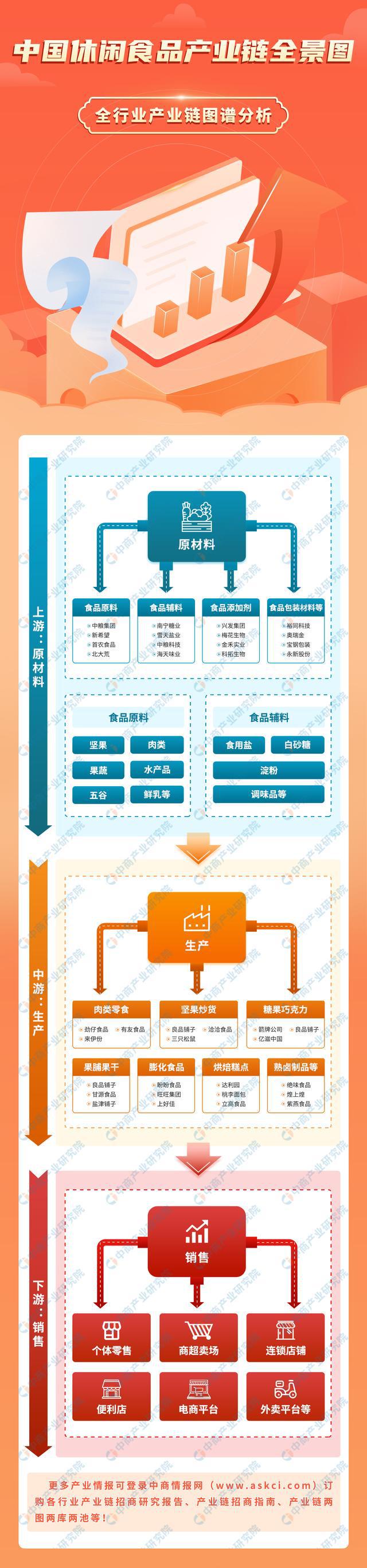 2024年中国休闲食品产业链图谱研究分析（附产业链全景图）