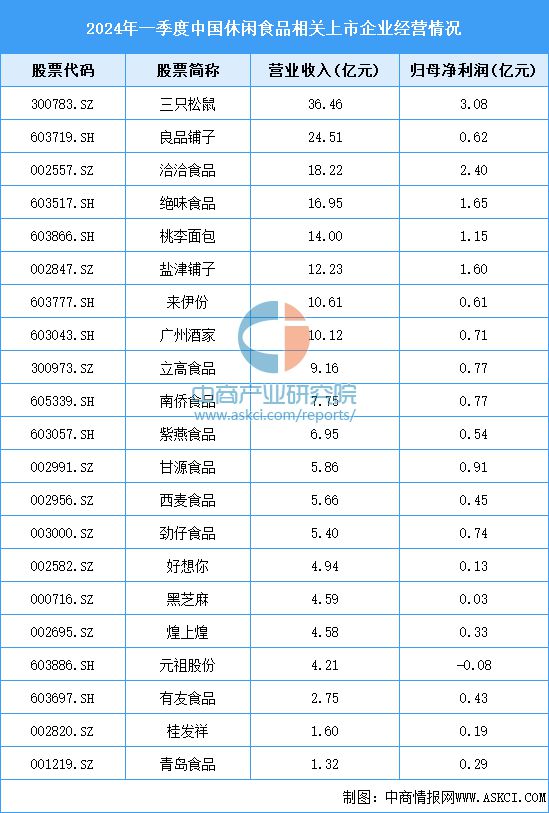 2024年中国休闲食品产业链图谱研究分析（附产业链全景图）(图12)