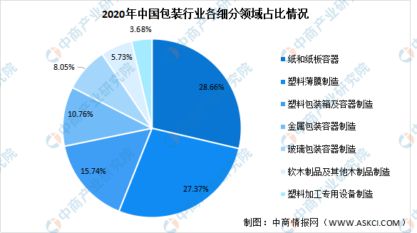 2021年上半年纸制品包装行业分析及2022年未来发展趋势预测分析（图）(图1)