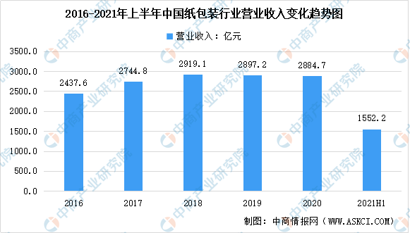 2021年上半年纸制品包装行业分析及2022年未来发展趋势预测分析（图）(图2)