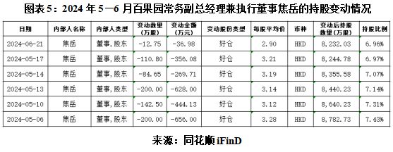 九游体育网站：ESG点评百果园食品安全结“苦果”百万年薪高管忙减持(图5)