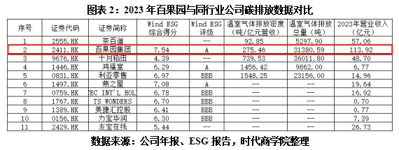 九游体育网站：ESG点评百果园食品安全结“苦果”百万年薪高管忙减持(图2)