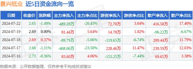 景兴纸业（002067）7月22日主力资金净卖出48928万元(图1)