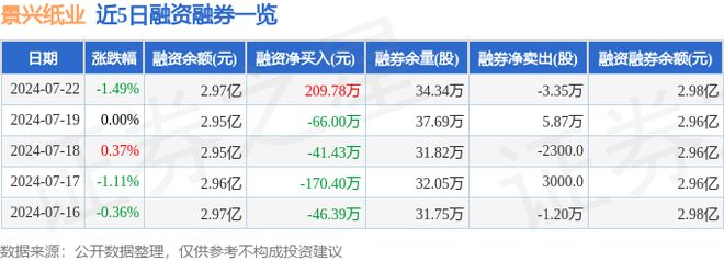 景兴纸业（002067）7月22日主力资金净卖出48928万元(图2)
