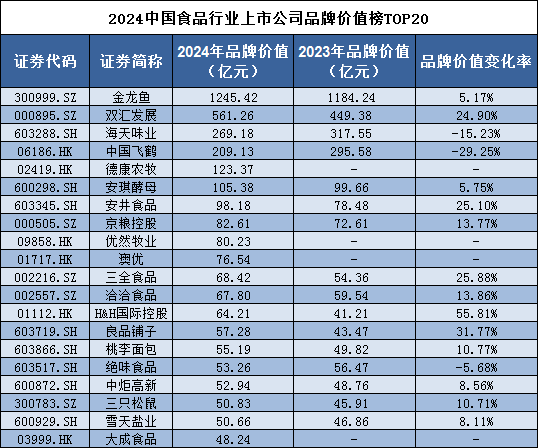 九游体育网站：品牌读榜•行业篇⑩丨食品行业：金龙鱼蝉联第一烟草品牌价值同比下降27%(图1)
