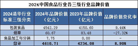 九游体育网站：品牌读榜•行业篇⑩丨食品行业：金龙鱼蝉联第一烟草品牌价值同比下降27%(图2)