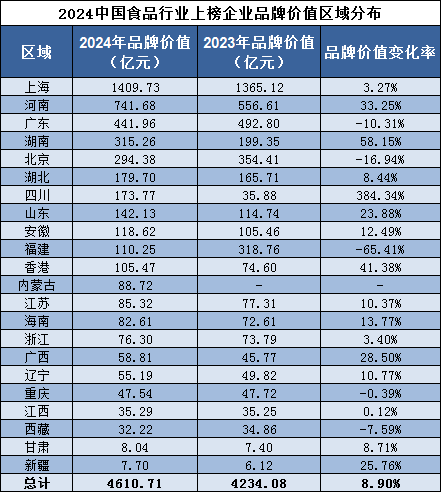 九游体育网站：品牌读榜•行业篇⑩丨食品行业：金龙鱼蝉联第一烟草品牌价值同比下降27%(图4)