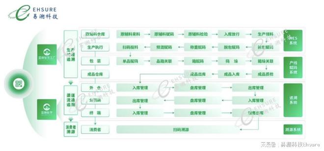 预制食品行业为什么要上一物一码扫码追溯系统？(图2)