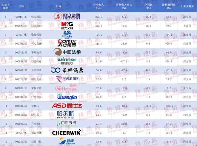 九游体育网站：【独家】“2023年中国大快消上市公司之日用品TOP15”揭晓！(图2)