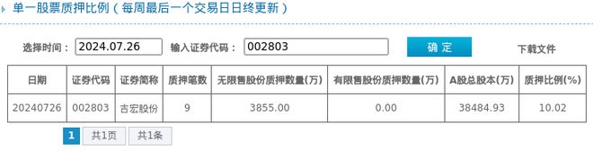 吉宏股份股东质押占比1002%质押市值约383亿元(图1)