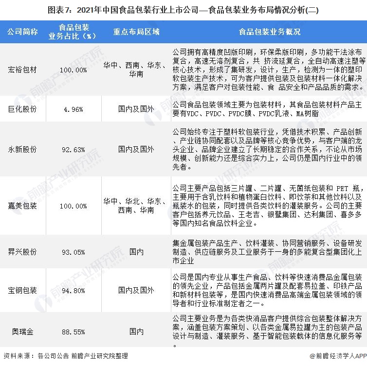最全！2022年中国食品包装行业上市公司市场竞争格局分析三大方面进行全方位对比(图2)